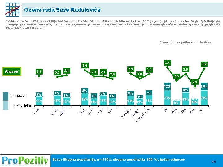 Ocena rada Saše Radulovića Svaki skoro 5. ispitanik ocenjuje rad Saše Radulovića vrlo dobrim