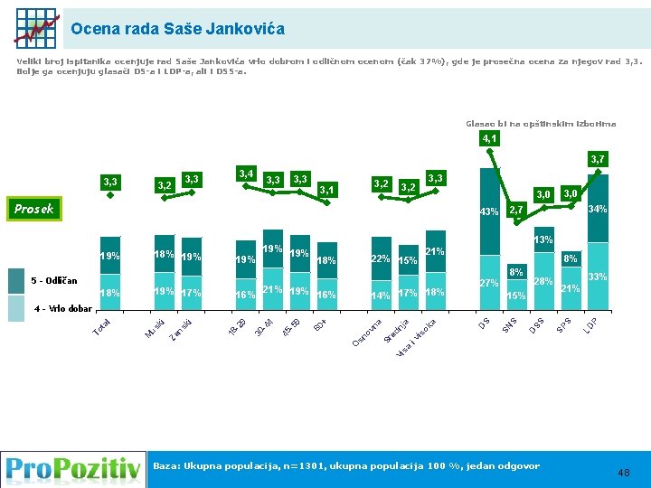 Ocena rada Saše Jankovića Veliki broj ispitanika ocenjuje rad Saše Jankovića vrlo dobrom i