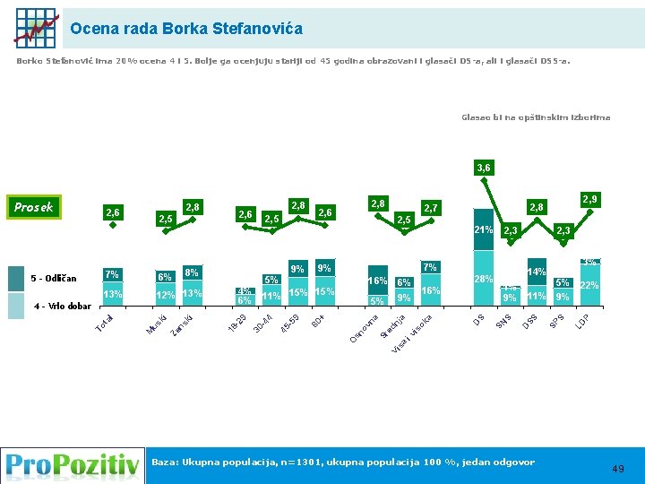 Ocena rada Borka Stefanovića Borko Stefanović ima 20% ocena 4 i 5. Bolje ga