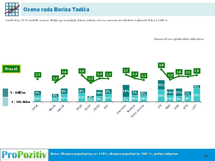 Ocena rada Borisa Tadić ima 17% dobrih ocena. Bolje ga ocenjuju žene, mladi, oni