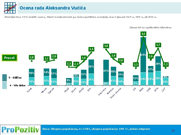 Ocena rada Aleksandra Vučića Premijer ima 31% dobrih ocena, Stari i neobrazovani ga češće