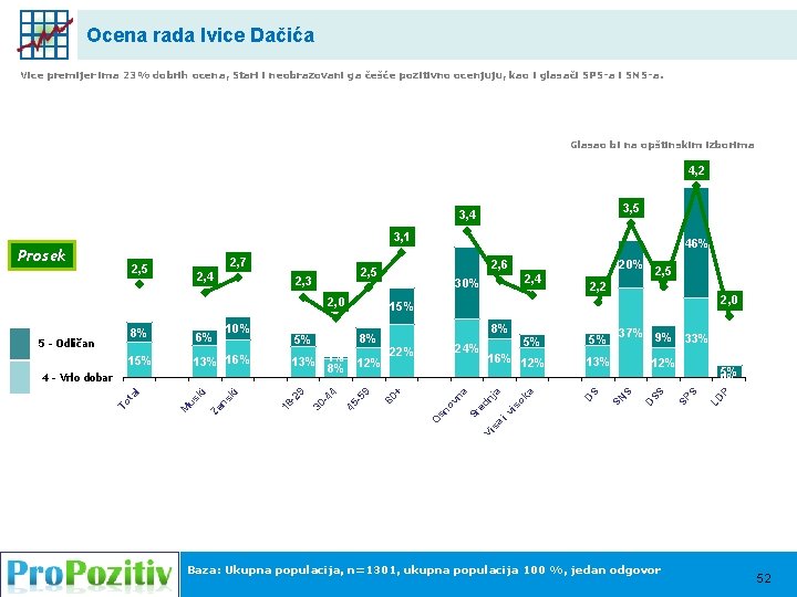 Ocena rada Ivice Dačića Vice premijer ima 23% dobrih ocena, Stari i neobrazovani ga