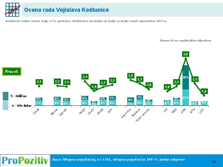 Ocena rada Vojislava Koštunice Koštunici dobre ocene daje 12% građana. Očekivano značajno je bolje