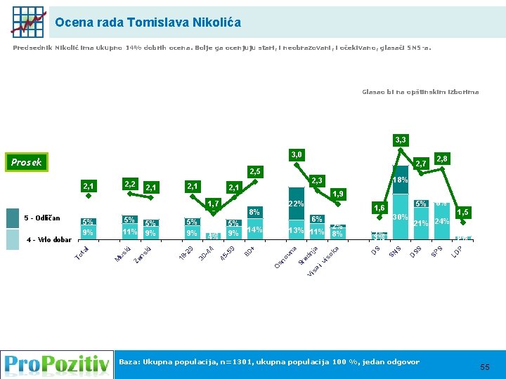 Ocena rada Tomislava Nikolića Predsednik Nikolić ima ukupno 14% dobrih ocena. Bolje ga ocenjuju