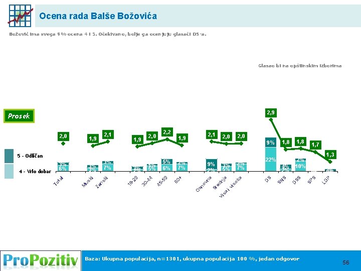 Ocena rada Balše Božovića Božović ima svega 9% ocena 4 i 5. Očekivano, bolje
