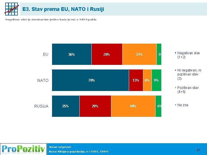 E 3. Stav prema EU, NATO i Rusiji Negativan stav je dominantan jedino kada