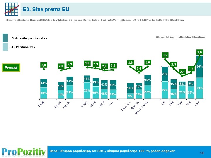 E 3. Stav prema EU Trećina građana ima pozitivan stav prema EU, češće žene,