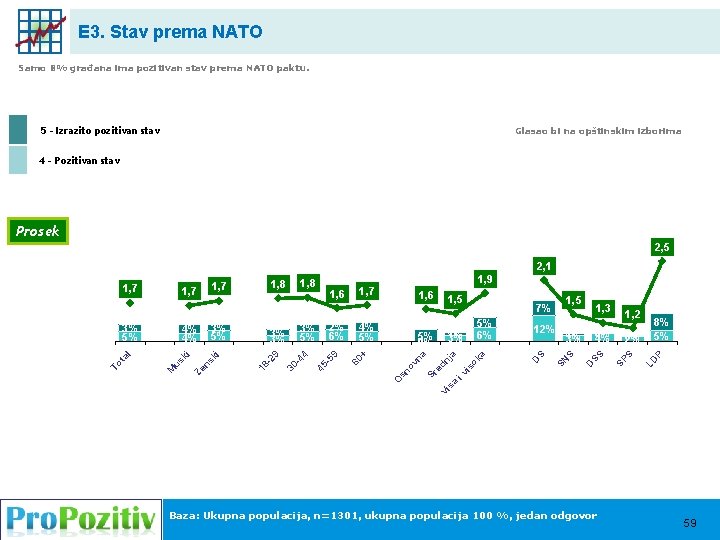 E 3. Stav prema NATO Samo 8% građana ima pozitivan stav prema NATO paktu.