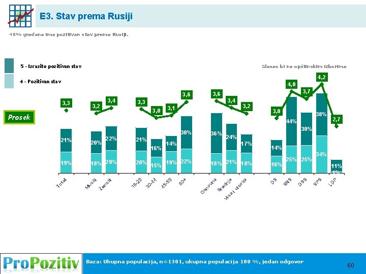 E 3. Stav prema Rusiji 40% građana ima pozitivan stav prema Rusiji. 100, 0