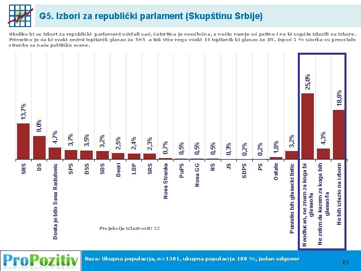 G 5. Izbori za republički parlament (Skupštinu Srbije) 18, 8% Ne bih izlazio na