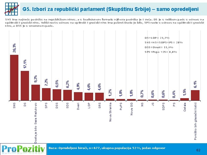 G 5. Izbori za republički parlament (Skupštinu Srbije) – samo opredeljeni SNS ima najveću