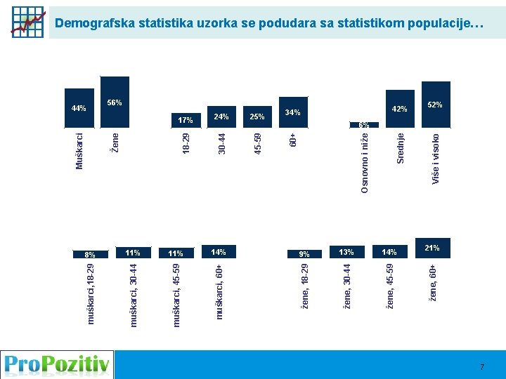 8% 11% 14% 9% 13% 14% 21% muškarci, 18 -29 muškarci, 30 -44 muškarci,