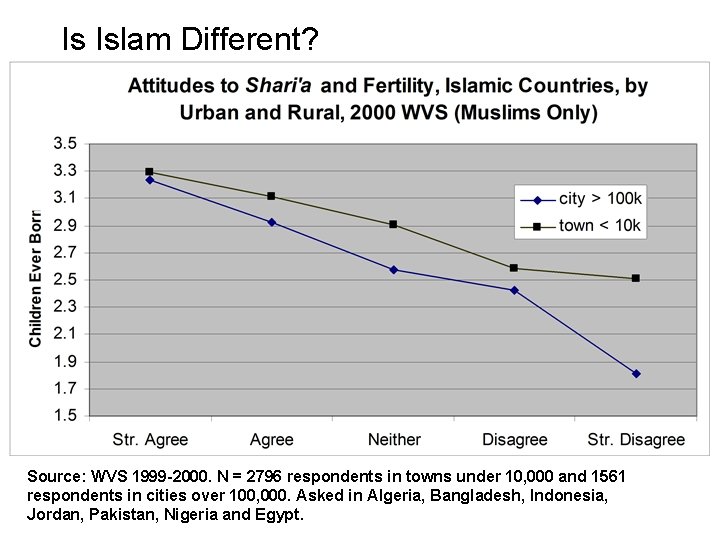 Is Islam Different? Source: WVS 1999 -2000. N = 2796 respondents in towns under