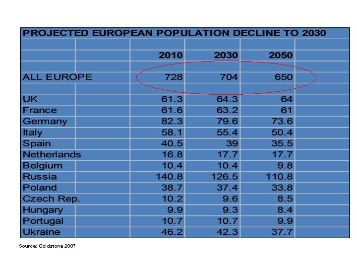 Source: Goldstone 2007 