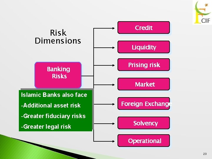 Risk Dimensions Banking Risks Credit Liquidity Credit Prising risk Market Islamic Banks also face