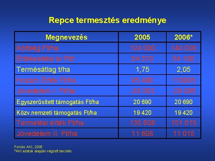 Repce termesztés eredménye Megnevezés Költség Ft/ha Értékesítési ár Ft/t Termésátlag t/ha 2005 124 000