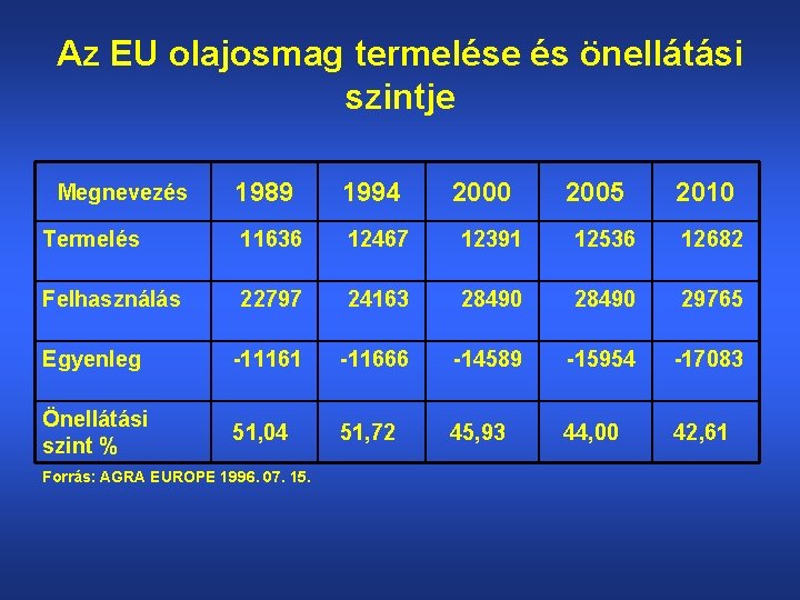 Az EU olajosmag termelése és önellátási szintje 1989 1994 Termelés 11636 12467 12391 12536