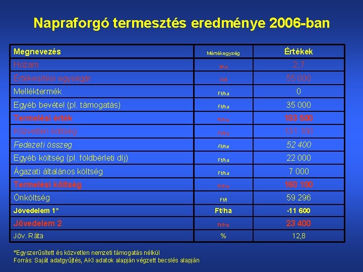 Napraforgó termesztés eredménye 2006 -ban Megnevezés Mértékegység Értékek Hozam t/ha 2, 7 Értékesítési egységár