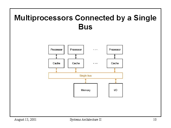 Multiprocessors Connected by a Single Bus August 13, 2001 Systems Architecture II 10 