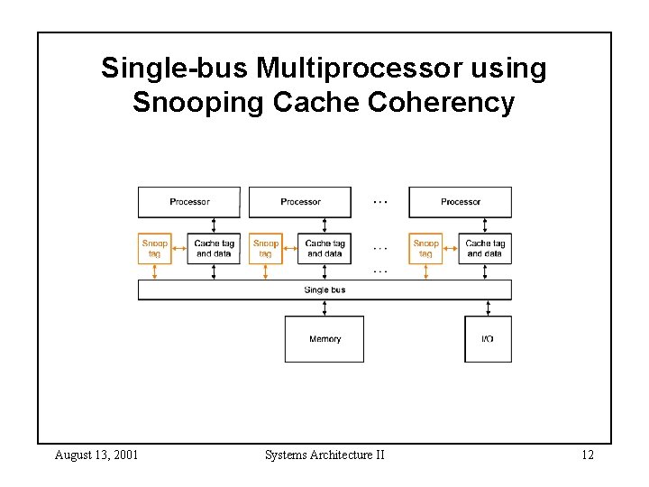 Single-bus Multiprocessor using Snooping Cache Coherency August 13, 2001 Systems Architecture II 12 