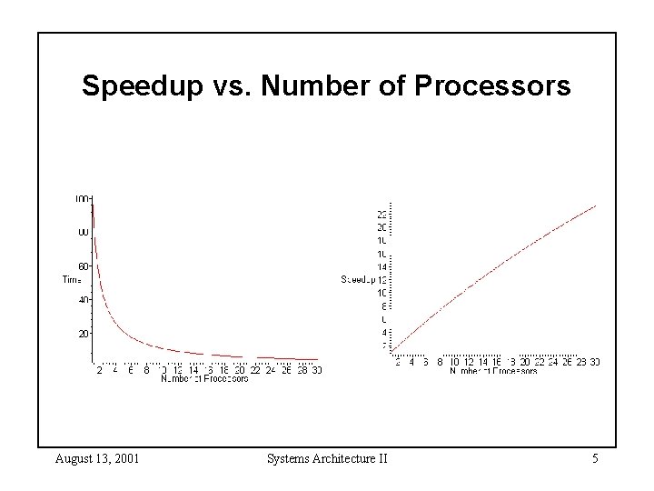Speedup vs. Number of Processors August 13, 2001 Systems Architecture II 5 