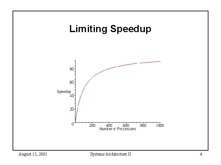 Limiting Speedup August 13, 2001 Systems Architecture II 6 