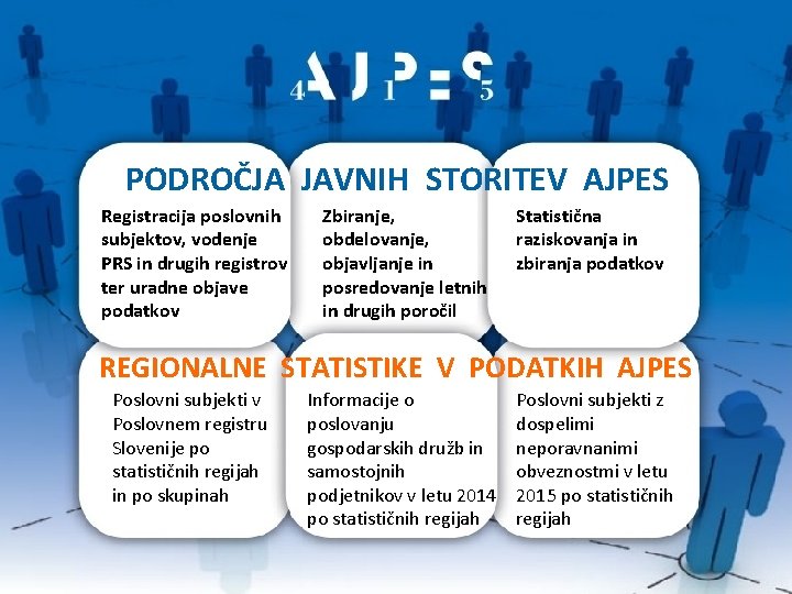 PODROČJA JAVNIH STORITEV AJPES Registracija poslovnih subjektov, vodenje PRS in drugih registrov ter uradne