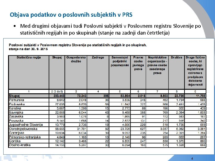 Objava podatkov o poslovnih subjektih v PRS • Med drugimi objavami tudi Poslovni subjekti