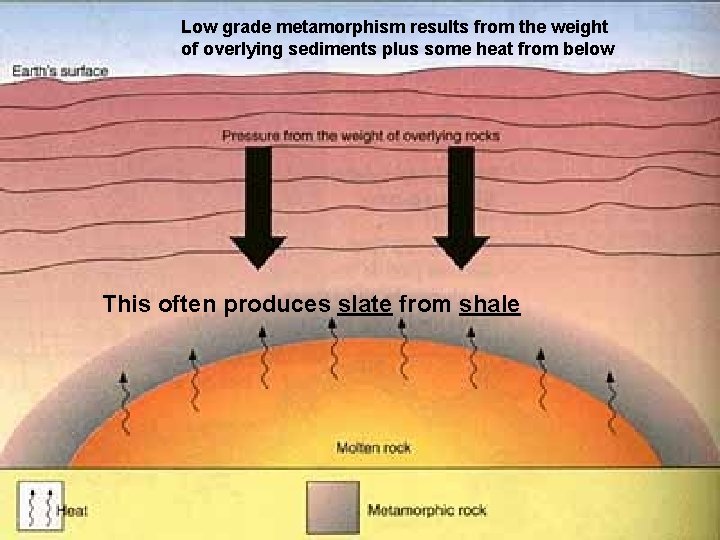Low grade metamorphism results from the weight of overlying sediments plus some heat from
