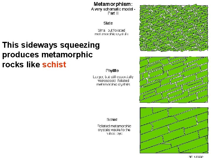 This sideways squeezing produces metamorphic rocks like schist 
