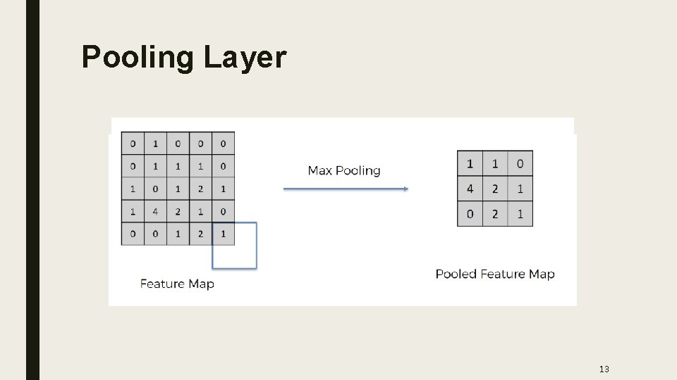 Pooling Layer 13 