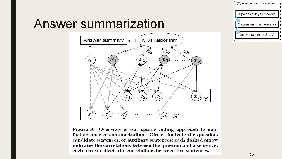 Answer summarization 15 