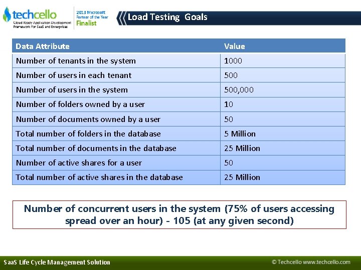 Load Testing Goals Data Attribute Value Number of tenants in the system 1000 Number