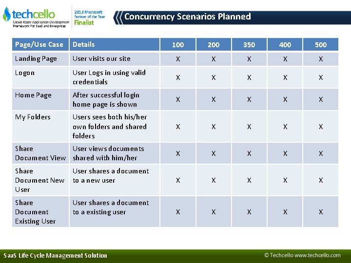 Concurrency Scenarios Planned Page/Use Case Details Landing Page 100 200 350 400 500 User