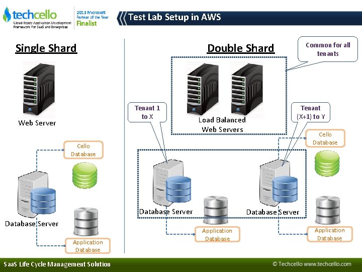 Test Lab Setup in AWS Single Shard Double Shard Tenant 1 to X Web