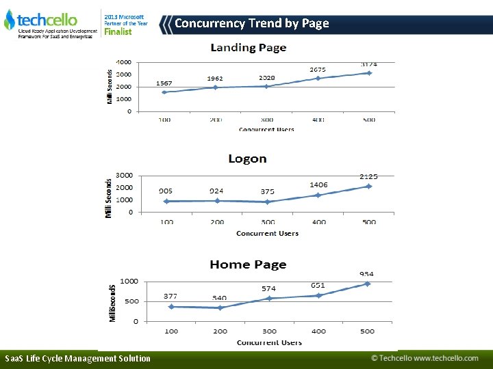 Concurrency Trend by Page Saa. S Life Cycle Management Solution 