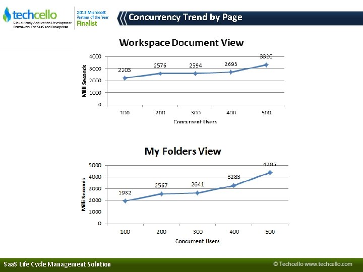 Concurrency Trend by Page Saa. S Life Cycle Management Solution 