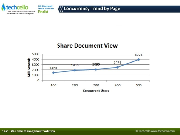 Concurrency Trend by Page Saa. S Life Cycle Management Solution 