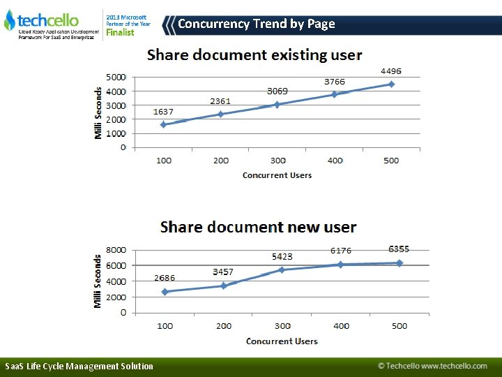 Concurrency Trend by Page Saa. S Life Cycle Management Solution 