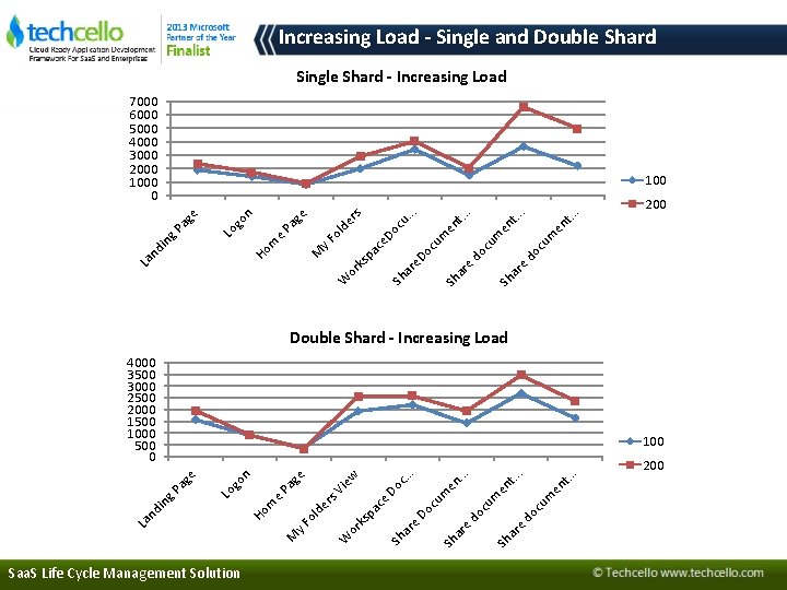 Increasing Load - Single and Double Shard Single Shard - Increasing Load 7000 6000