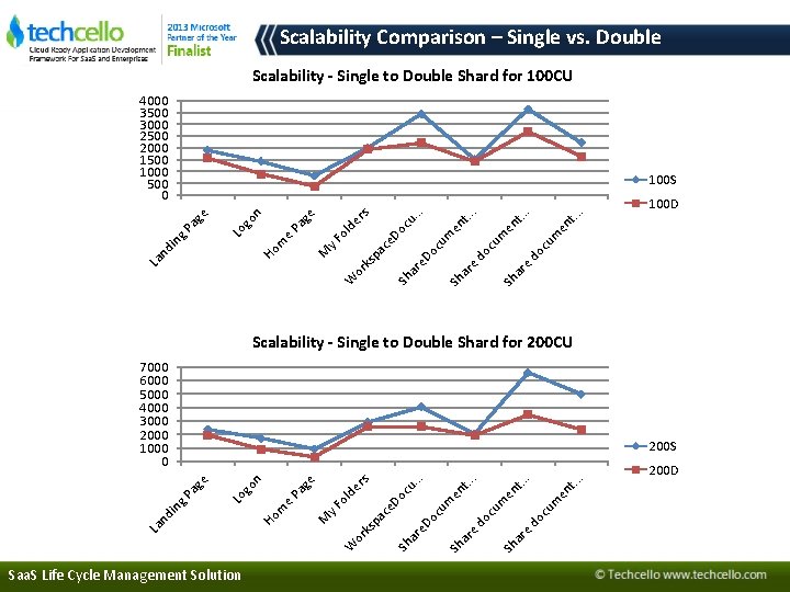 Scalability Comparison – Single vs. Double Scalability - Single to Double Shard for 100