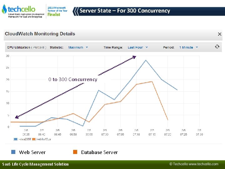 Server State – For 300 Concurrency 0 to 300 Concurrency Web Server Saa. S