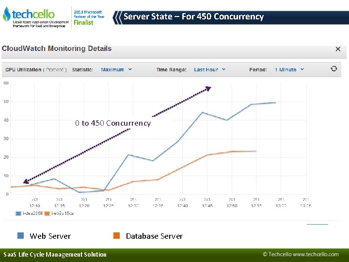 Server State – For 450 Concurrency 0 to 450 Concurrency Web Server Saa. S