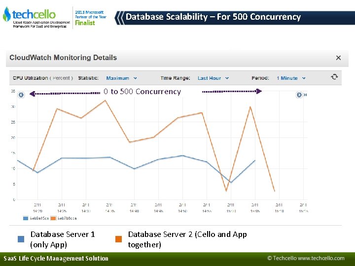 Database Scalability – For 500 Concurrency 0 to 500 Concurrency Database Server 1 (only