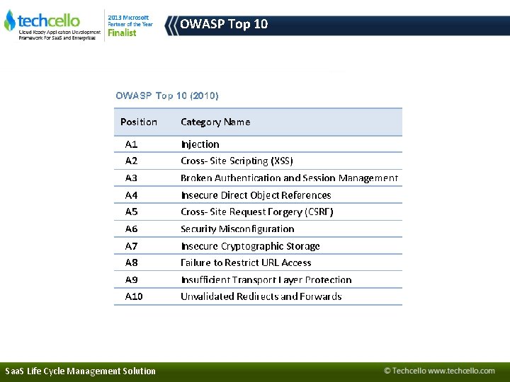 OWASP Top 10 Saa. S Life Cycle Management Solution 