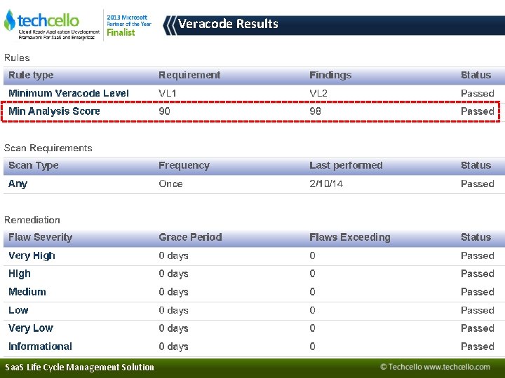 Veracode Results Saa. S Life Cycle Management Solution 