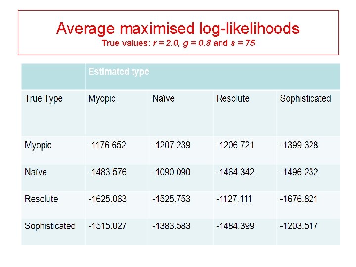 Average maximised log-likelihoods True values: r = 2. 0, g = 0. 8 and Average maximised log-likelihoods True values: r = 2. 0, g = 0. 8 and