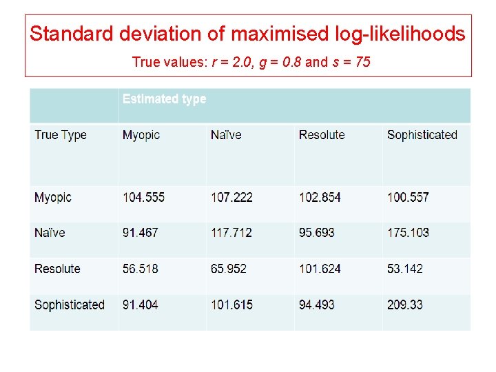 Standard deviation of maximised log-likelihoods True values: r = 2. 0, g = 0. Standard deviation of maximised log-likelihoods True values: r = 2. 0, g = 0.