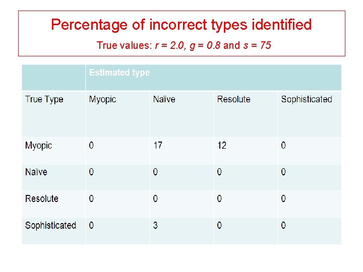 Percentage of incorrect types identified True values: r = 2. 0, g = 0. Percentage of incorrect types identified True values: r = 2. 0, g = 0.