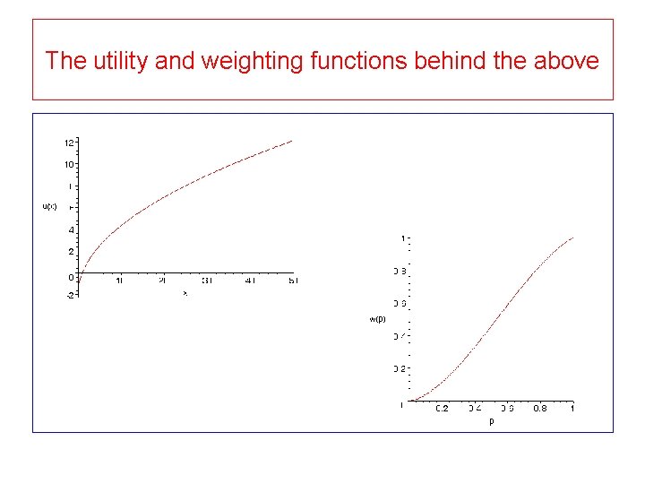 The utility and weighting functions behind the above The utility and weighting functions behind the above